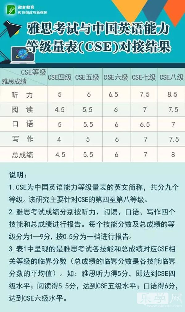 中国英语能力等级对接雅思 四级对应4.5分(组图)插图
