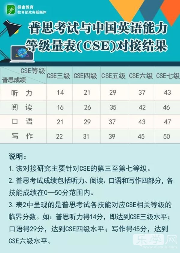 中国英语能力等级对接雅思 四级对应4.5分(组图)插图(1)