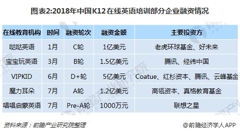 图表2:2018年中国K12在线英语培训部分企业融资情况