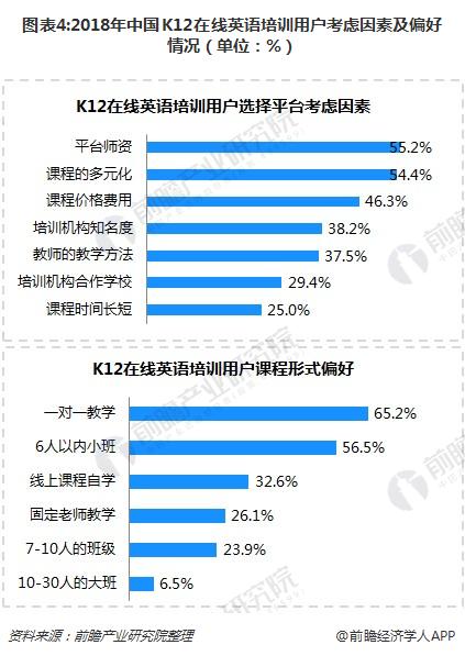 图表4:2018年中国K12在线英语培训用户考虑因素及偏好情况（单位：%）