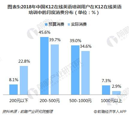 图表5:2018年中国K12在线英语培训用户在K12在线英语培训中的月度消费分布（单位：%）