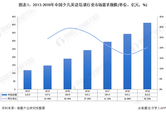 图表1：2013-2019年中国少儿英语培训行业市场需求规模(单位：亿元，%)
