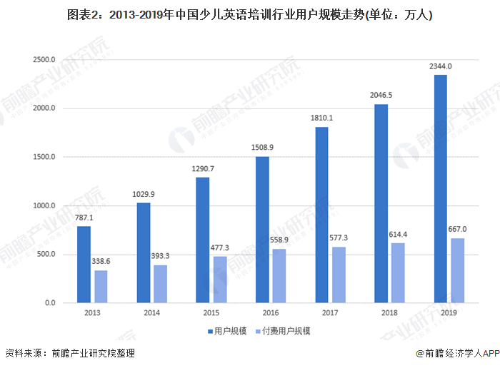 图表2：2013-2019年中国少儿英语培训行业用户规模走势(单位：万人)