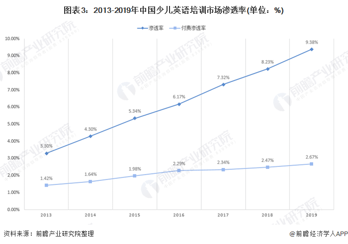 图表3：2013-2019年中国少儿英语培训市场渗透率(单位：%)