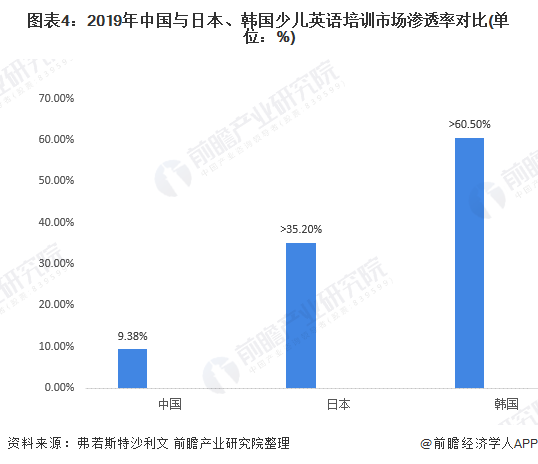图表4：2019年中国与日本、韩国少儿英语培训市场渗透率对比(单位：%)