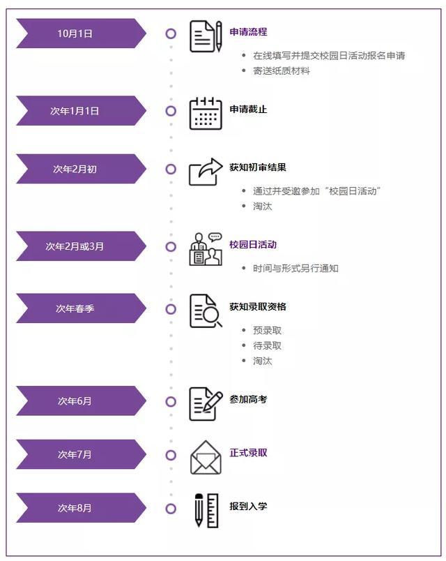 申请指南：如何进入上海纽约大学、昆山杜克大学就读？插图(5)