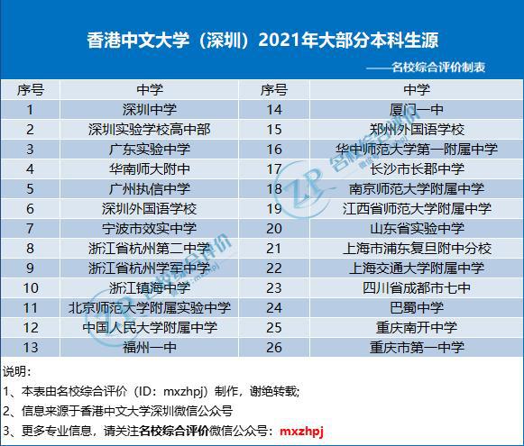 香港中文大学（深圳）2021招录数据大揭秘！2022综评考生重点参考插图(9)