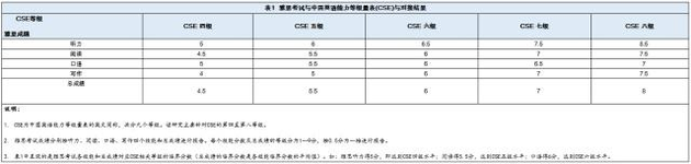 官宣！雅思、普思考试与中国英语能力等级量表对接结果正式发布插图(3)