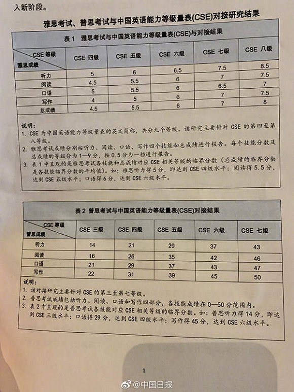 官方数据:中国英语能力等级对接雅思：四级对应4.5分，八级8分插图
