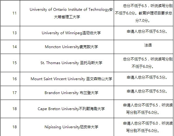 最新加拿大大学排名TOP大学及雅思要求，拿走不谢~插图(6)