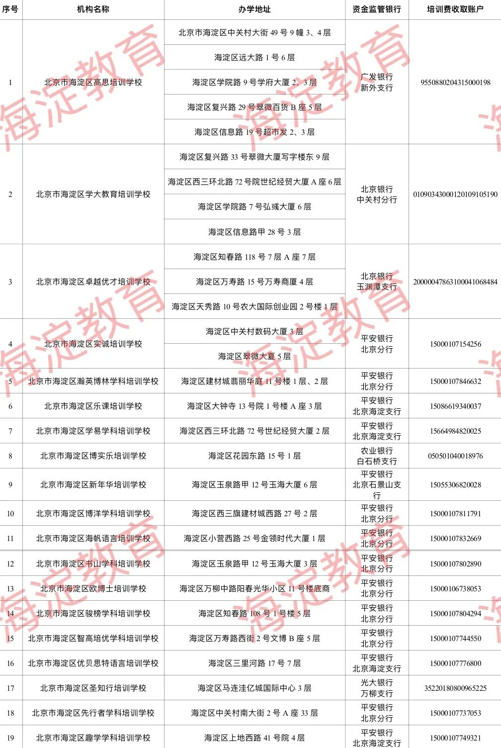 免费:北京市海淀区公布首批“持证上岗”校外培训机构名单：含19家机构插图(1)