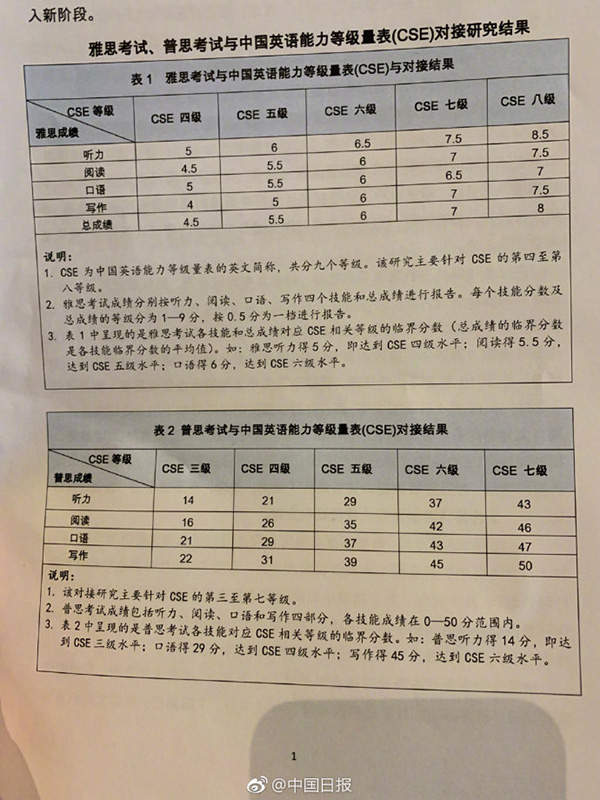 中国英语能力等级对接雅思：四级对应4.5分 八级对应8分