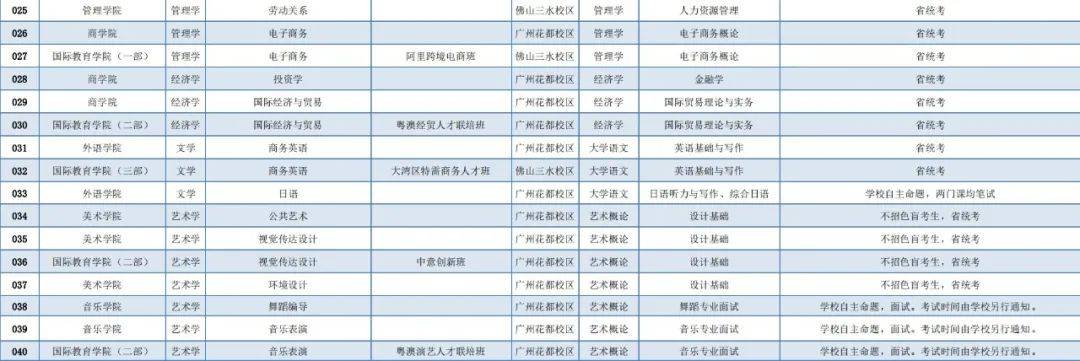 近期发布:速看！2022年广东专插本这些院校已公布招生专业！插图(12)