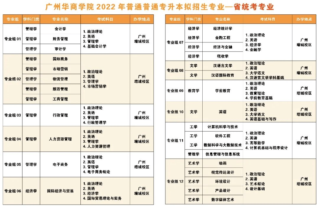 近期发布:速看！2022年广东专插本这些院校已公布招生专业！插图(13)
