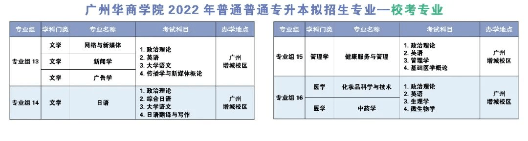 近期发布:速看！2022年广东专插本这些院校已公布招生专业！插图(14)