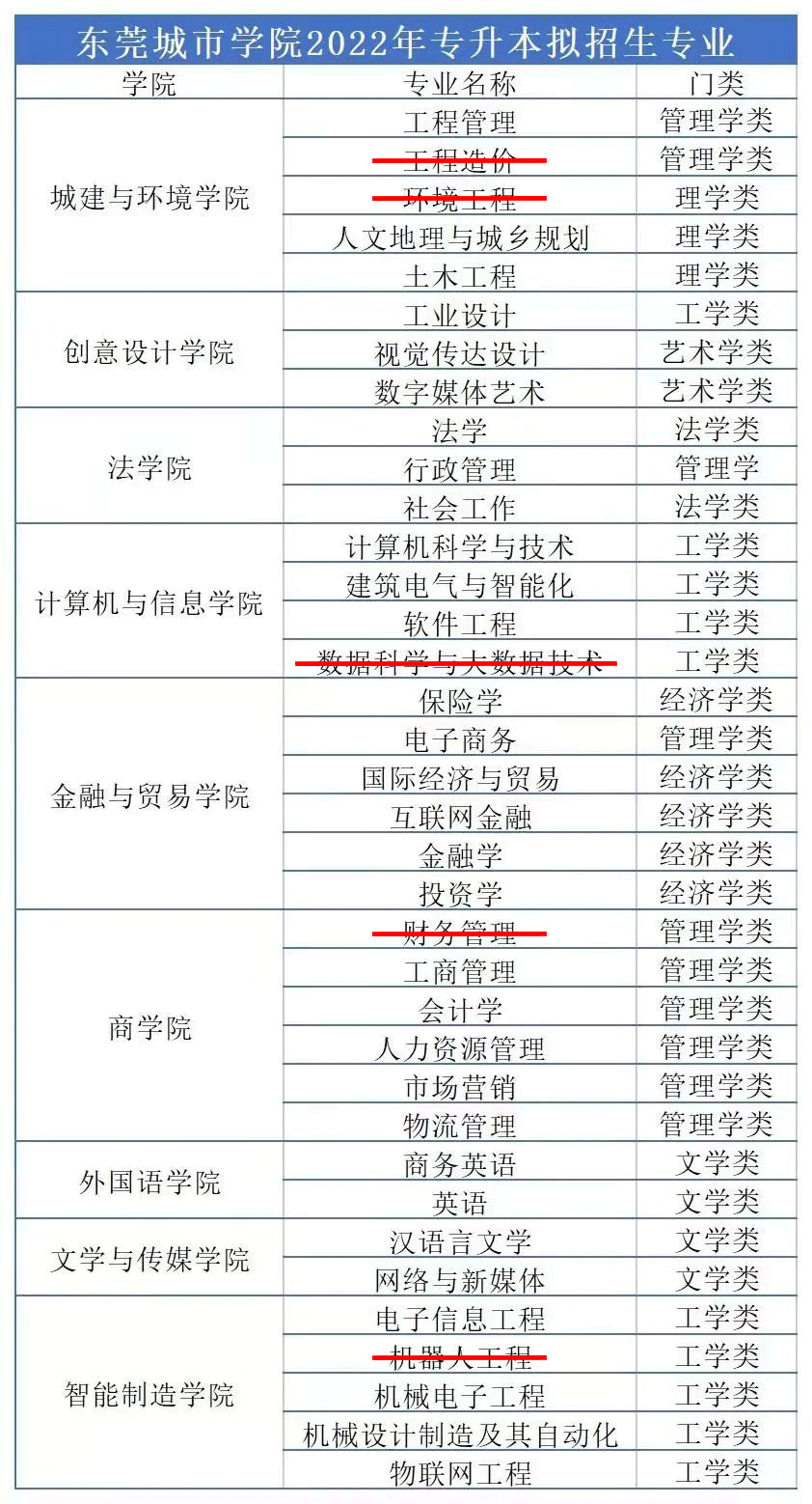 近期发布:速看！2022年广东专插本这些院校已公布招生专业！插图(15)
