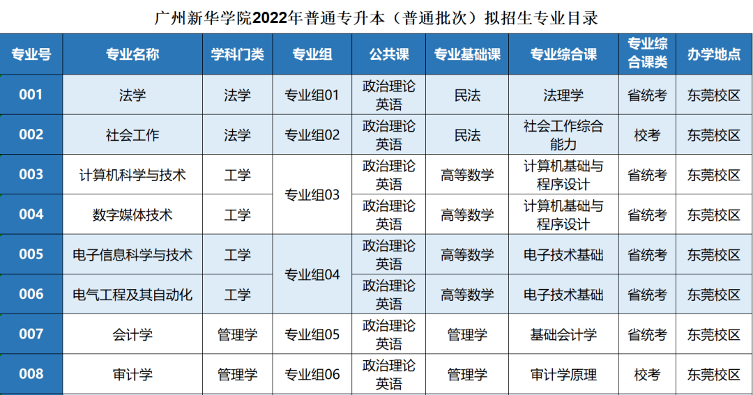 近期发布:速看！2022年广东专插本这些院校已公布招生专业！插图