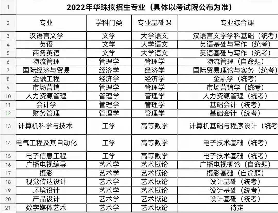 近期发布:速看！2022年广东专插本这些院校已公布招生专业！插图(19)