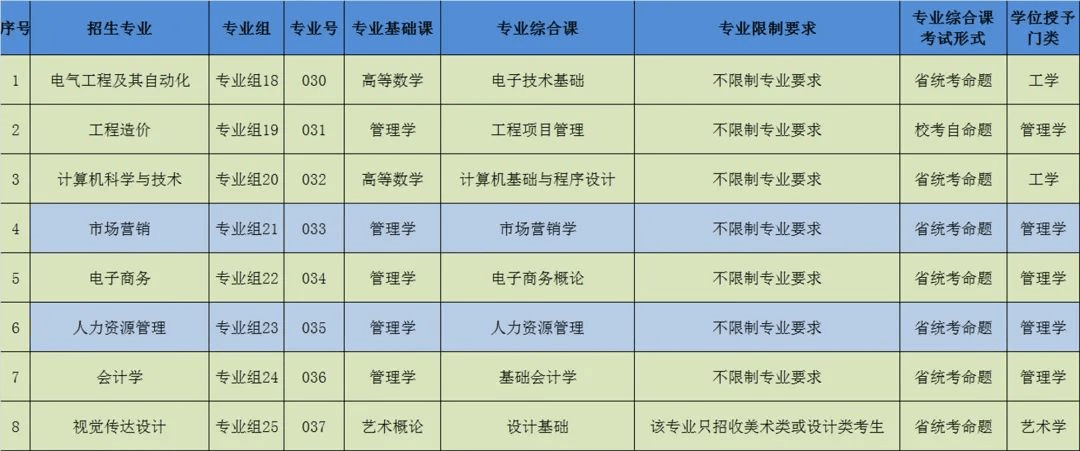 近期发布:速看！2022年广东专插本这些院校已公布招生专业！插图(23)