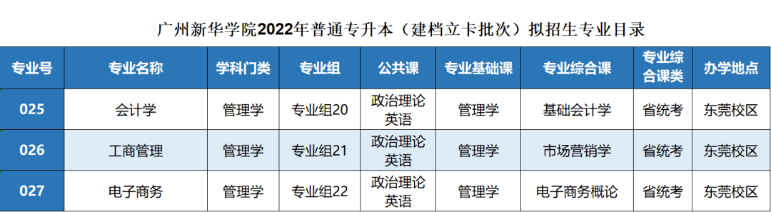 近期发布:速看！2022年广东专插本这些院校已公布招生专业！插图(3)