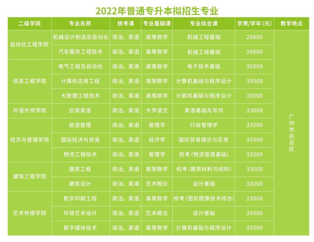 近期发布:速看！2022年广东专插本这些院校已公布招生专业！插图(5)