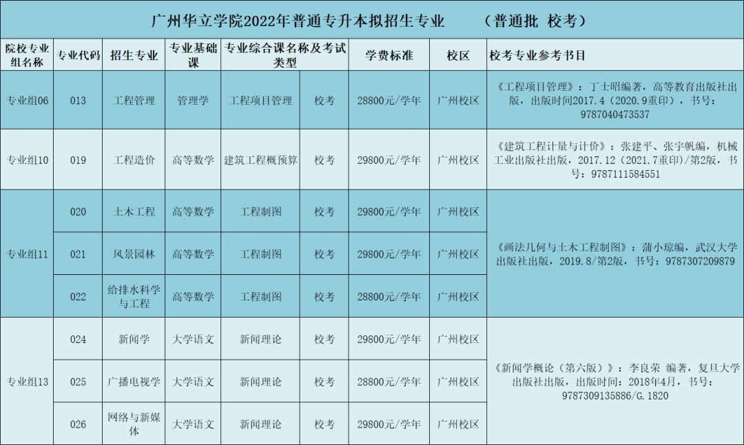 近期发布:速看！2022年广东专插本这些院校已公布招生专业！插图(7)