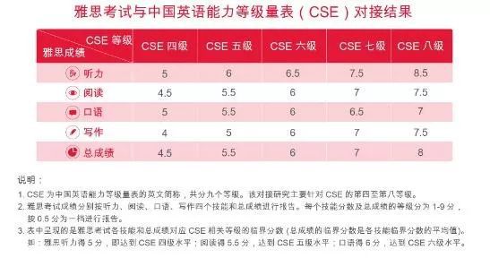 测评:继雅思后，托福成绩与中国英语能力等级量表接轨插图(4)