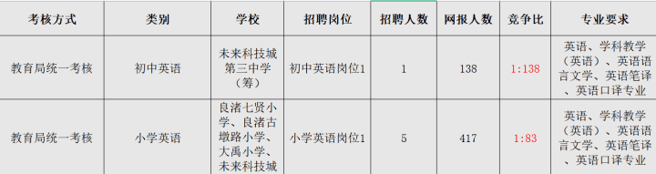 工作经验:2022年杭州余杭区教师招聘英语学科笔试如何准备，哪个学段竞争大？插图(2)