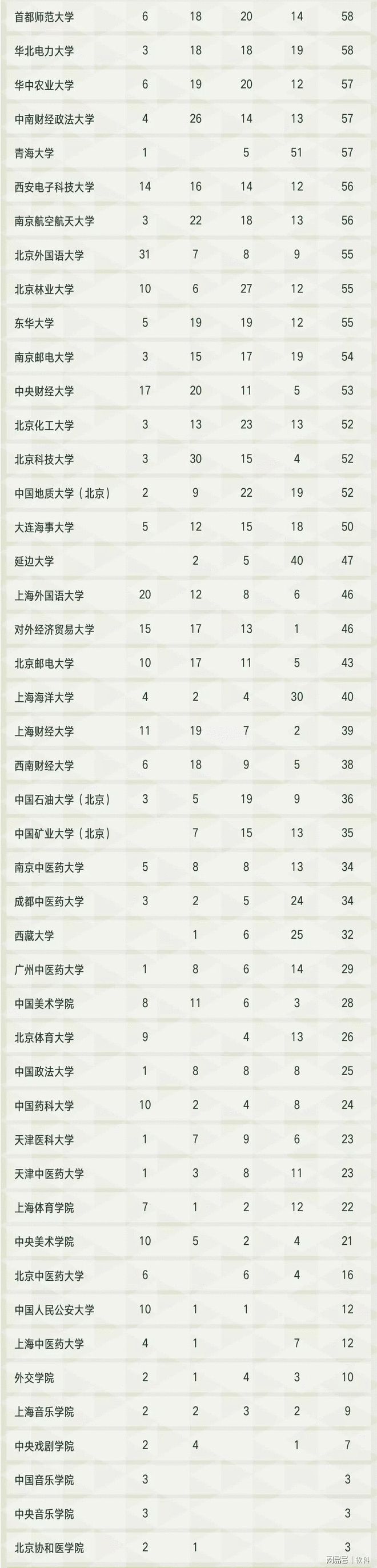 官方数据:2021软科中国大学专业排名系列：一流学科建设高校上榜专业数统计插图