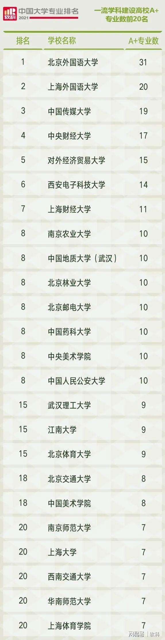官方数据:2021软科中国大学专业排名系列：一流学科建设高校上榜专业数统计插图(5)
