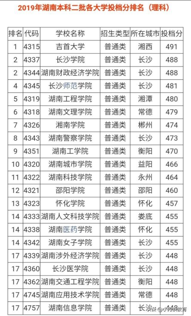 湖南20所二本大学排名（特色专业、及19年各校分数线）插图(25)
