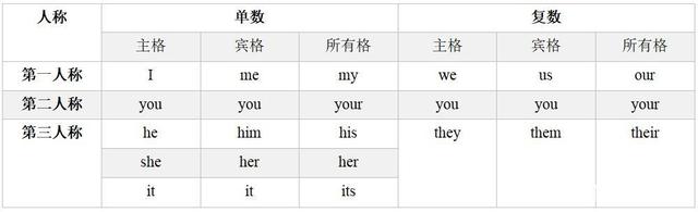 马上开学了，上海新升六年级的孩子必须懂的英语知识人称和疑问词插图(1)