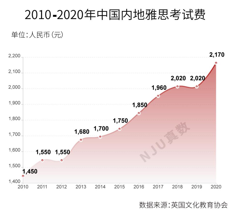 中国人一年花多少钱考雅思？插图(2)