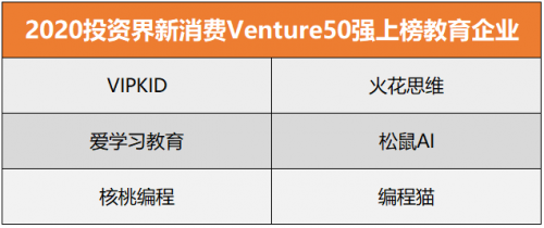 2020投资界新消费Venture50强榜单出炉：VIPKID成唯一上榜在线英语缩略图