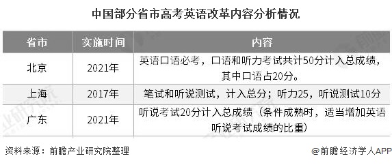 中国部分省市高考英语改革内容分析情况