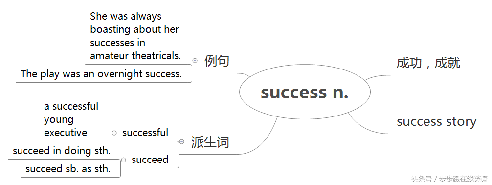 步步跟新概念2册第31课《Success story》词汇篇