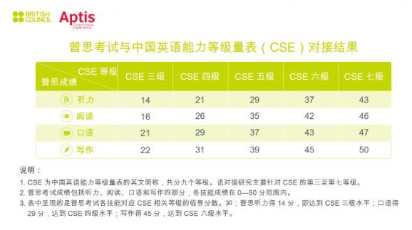 官方数据:CSE是什么考试？雅思6.5分是CSE什么水平？插图(8)