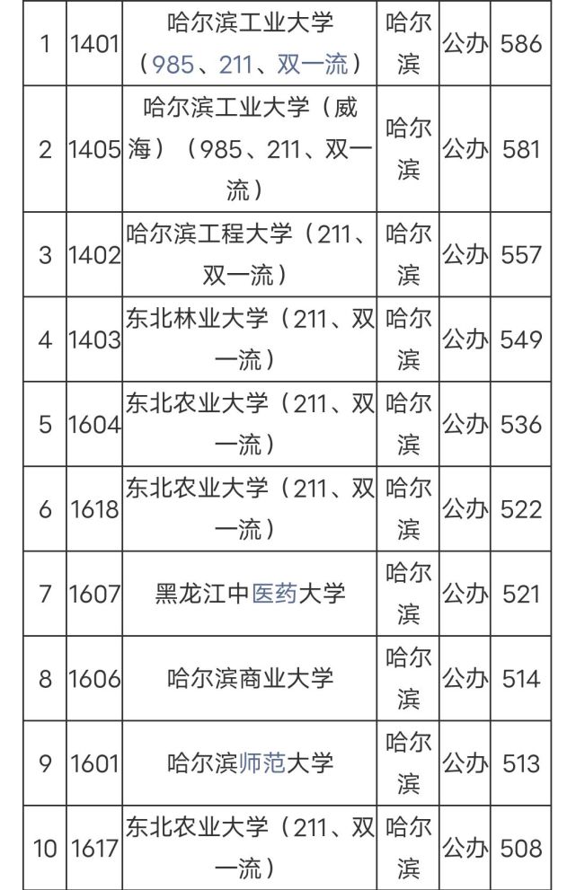 经验:软科：黑龙江进入前十的三所文科大学，其中哈尔滨商业大学排第八缩略图