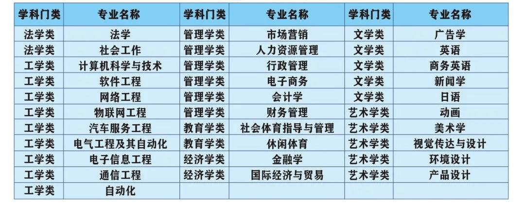 近期发布:速看！2022年广东专插本这些院校已公布招生专业！插图(9)