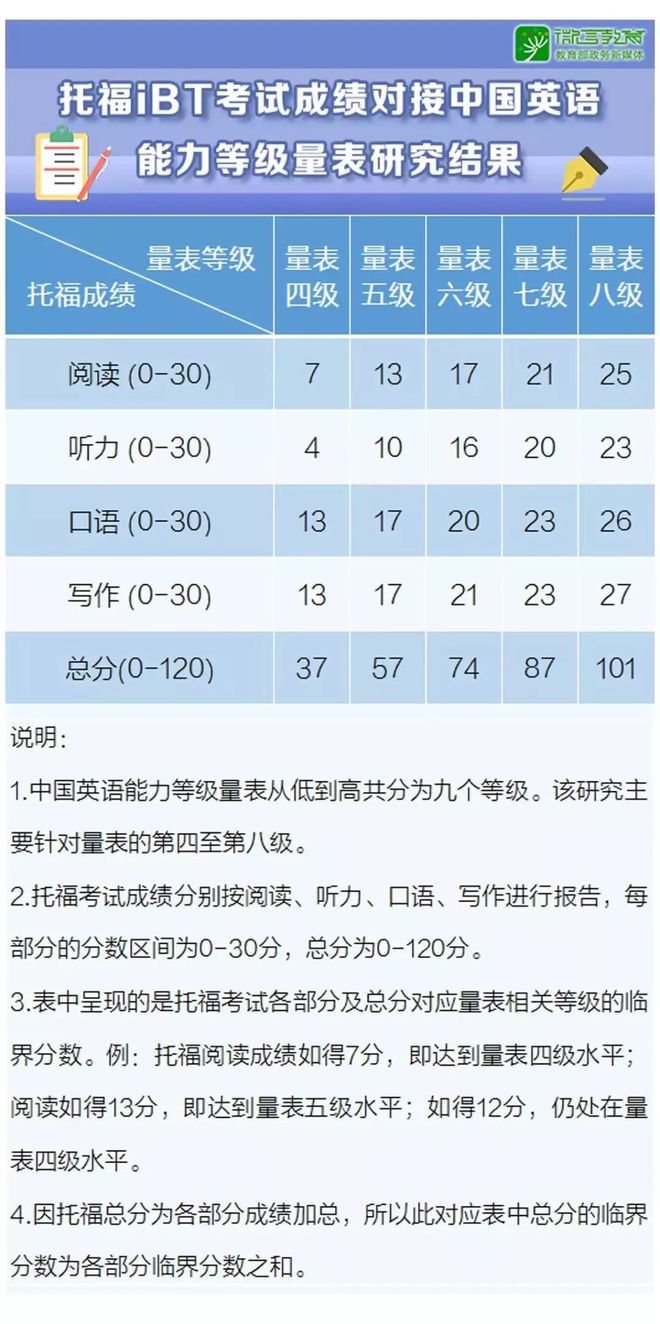 测评:继雅思后，托福成绩与中国英语能力等级量表接轨插图