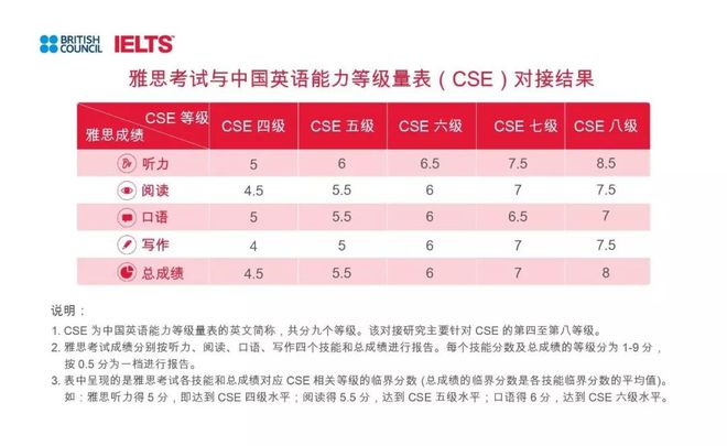 测评:热搜第一！雅思成绩与中国英语能力等级量表正式对接！插图(3)