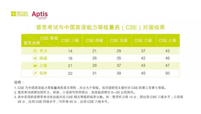 测评:热搜第一！雅思成绩与中国英语能力等级量表正式对接！插图(4)