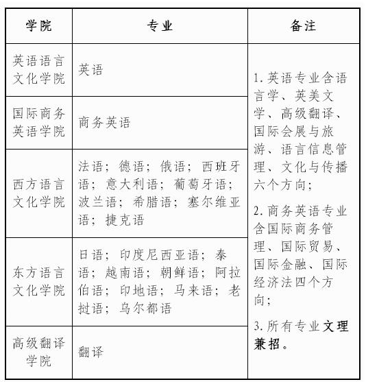 广东外语外贸大学2018年保送生招生简章